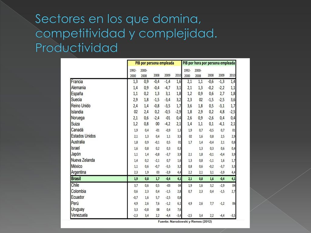 Sectores en los que domina, competitividad y complejidad. Productividad