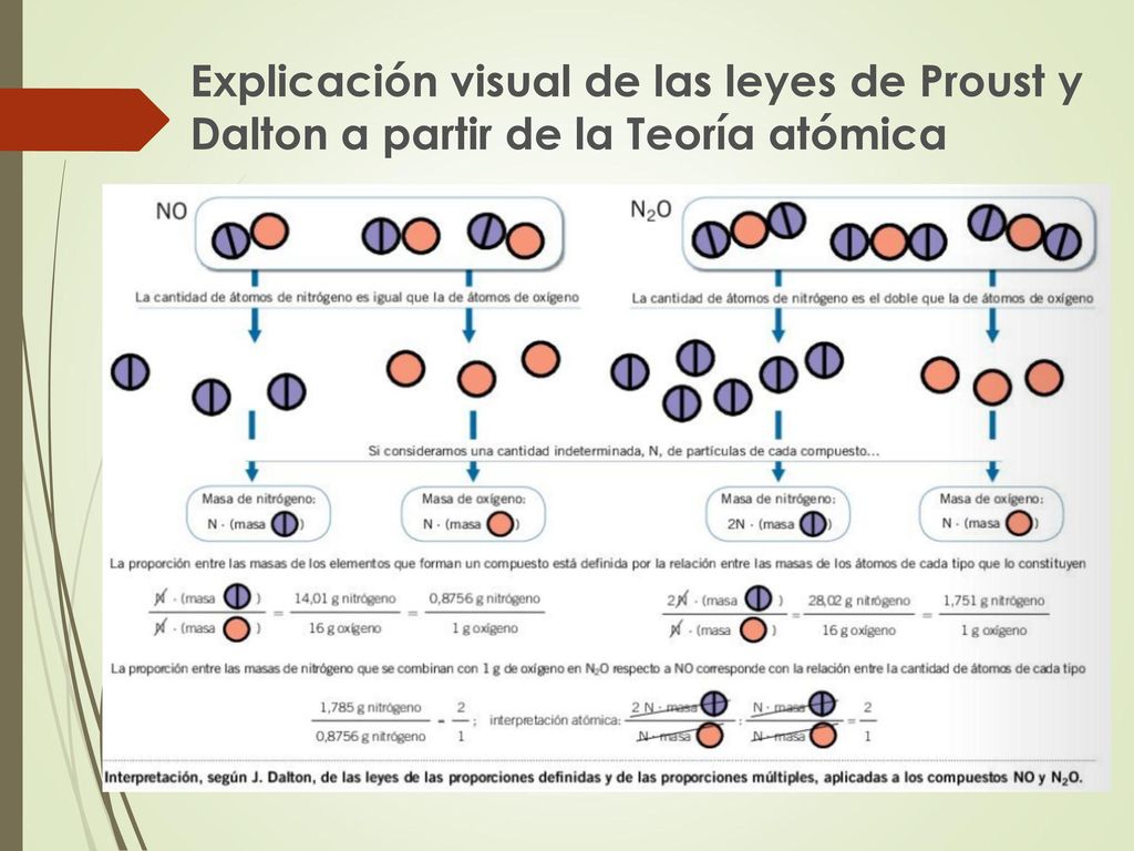 Explicación visual de las leyes de Proust y Dalton a partir de la Teoría atómica