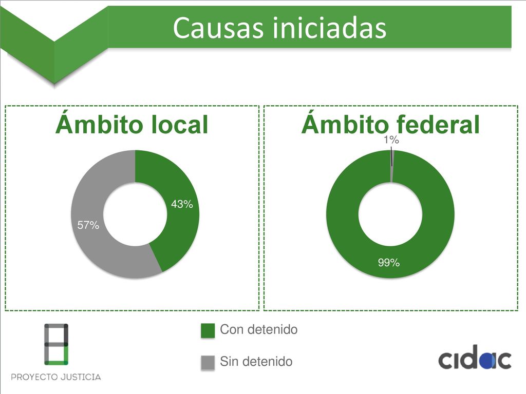 Causas iniciadas Ámbito local Ámbito federal Con detenido Sin detenido
