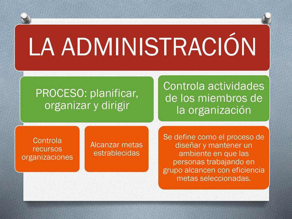 LA ADMINISTRACIÓN PROCESO: planificar, organizar y dirigir. Controla recursos organizaciones. Alcanzar metas estrablecidas.