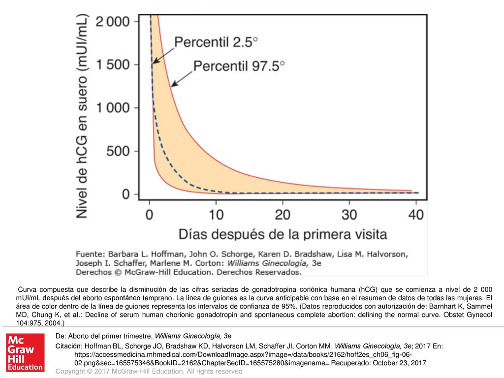 Curva compuesta que describe la disminución de las cifras seriadas de gonadotropina coriónica humana (hCG) que se comienza a nivel de mUI/mL después del aborto espontáneo temprano. La línea de guiones es la curva anticipable con base en el resumen de datos de todas las mujeres. El área de color dentro de la línea de guiones representa los intervalos de confianza de 95%. (Datos reproducidos con autorización de: Barnhart K, Sammel MD, Chung K, et al.: Decline of serum human chorionic gonadotropin and spontaneous complete abortion: defining the normal curve. Obstet Gynecol 104:975, 2004.)