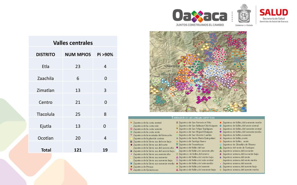 Valles centrales DISTRITO NUM MPIOS Pi >90% Etla 23 4 Zaachila 6 0
