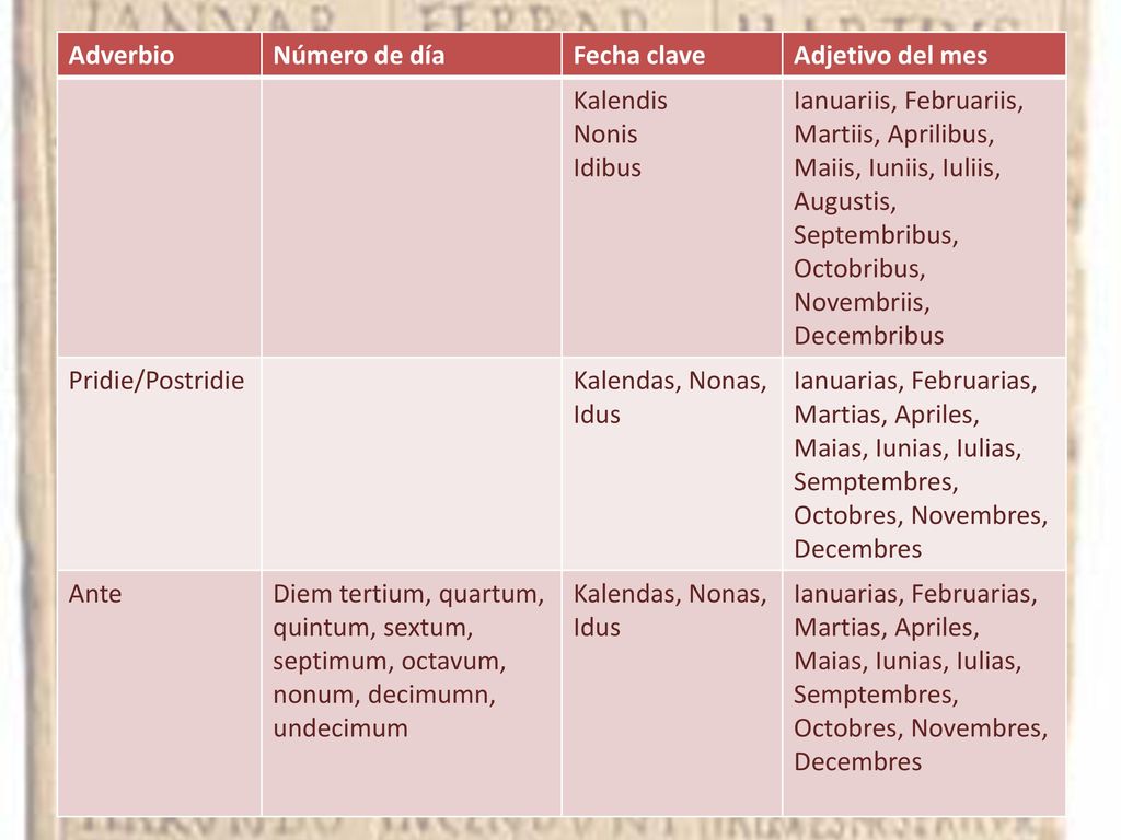 Adverbio Número de día. Fecha clave. Adjetivo del mes. Kalendis. Nonis. Idibus.