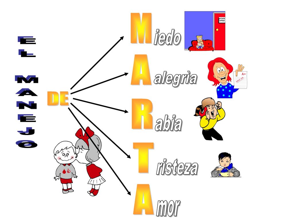 M iedo A alegrìa EL MANEJO DE R abia T risteza A mor