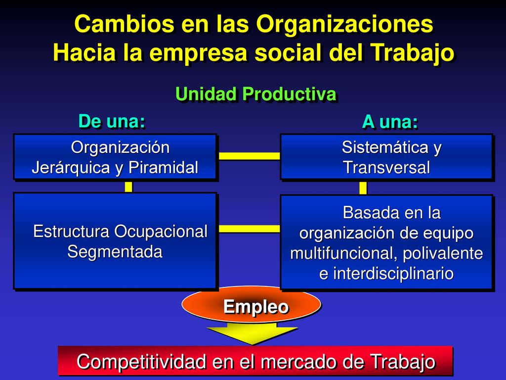 Cambios en las Organizaciones Hacia la empresa social del Trabajo