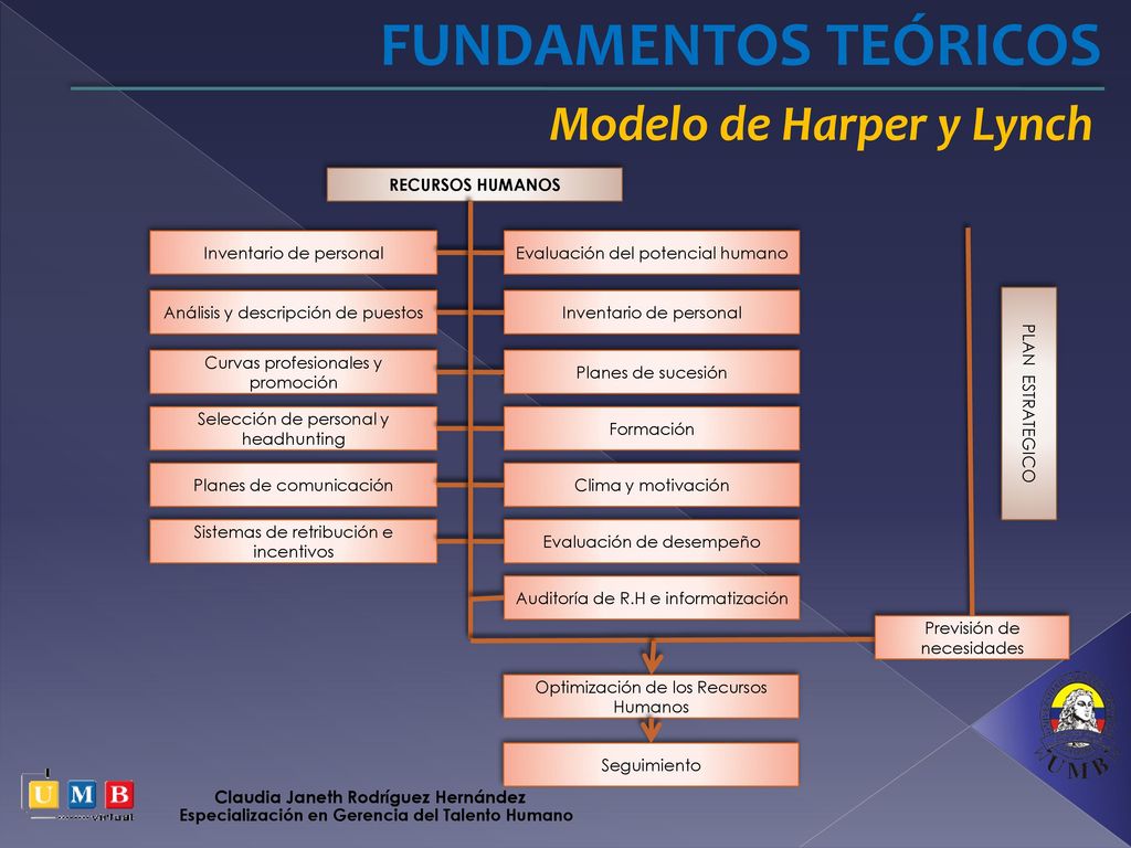 FUNDAMENTOS TEÓRICOS Modelo de Harper y Lynch Modelo de Harper y Lynch