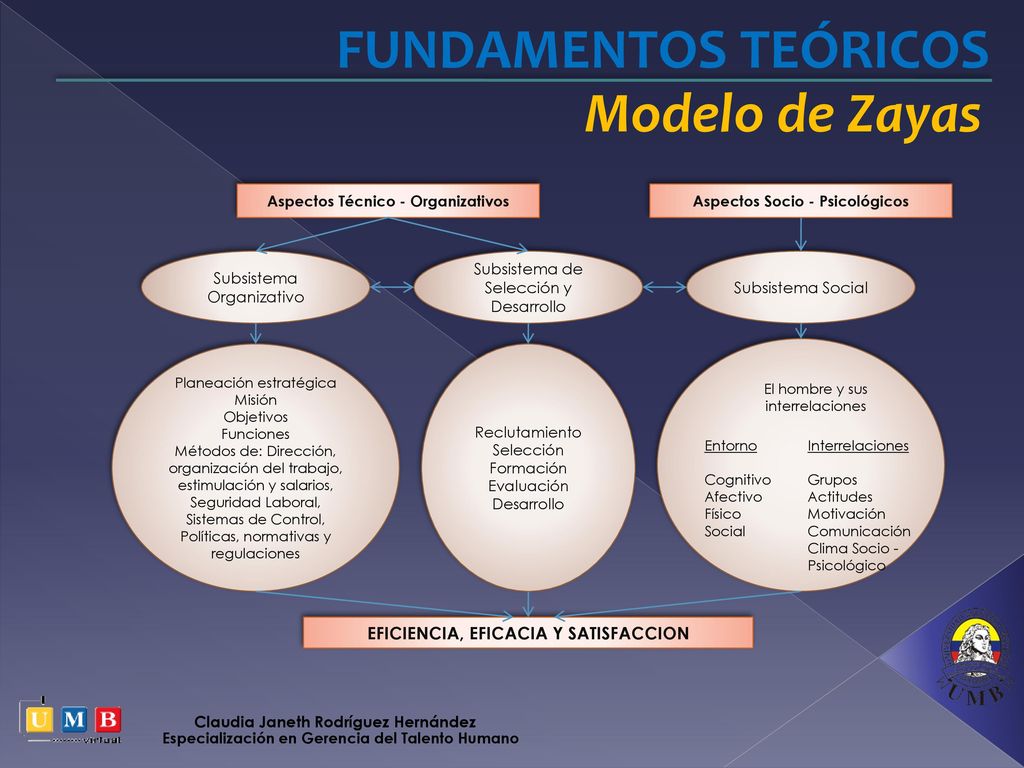 FUNDAMENTOS TEÓRICOS Modelo de Zayas Modelo de Harper y Lynch