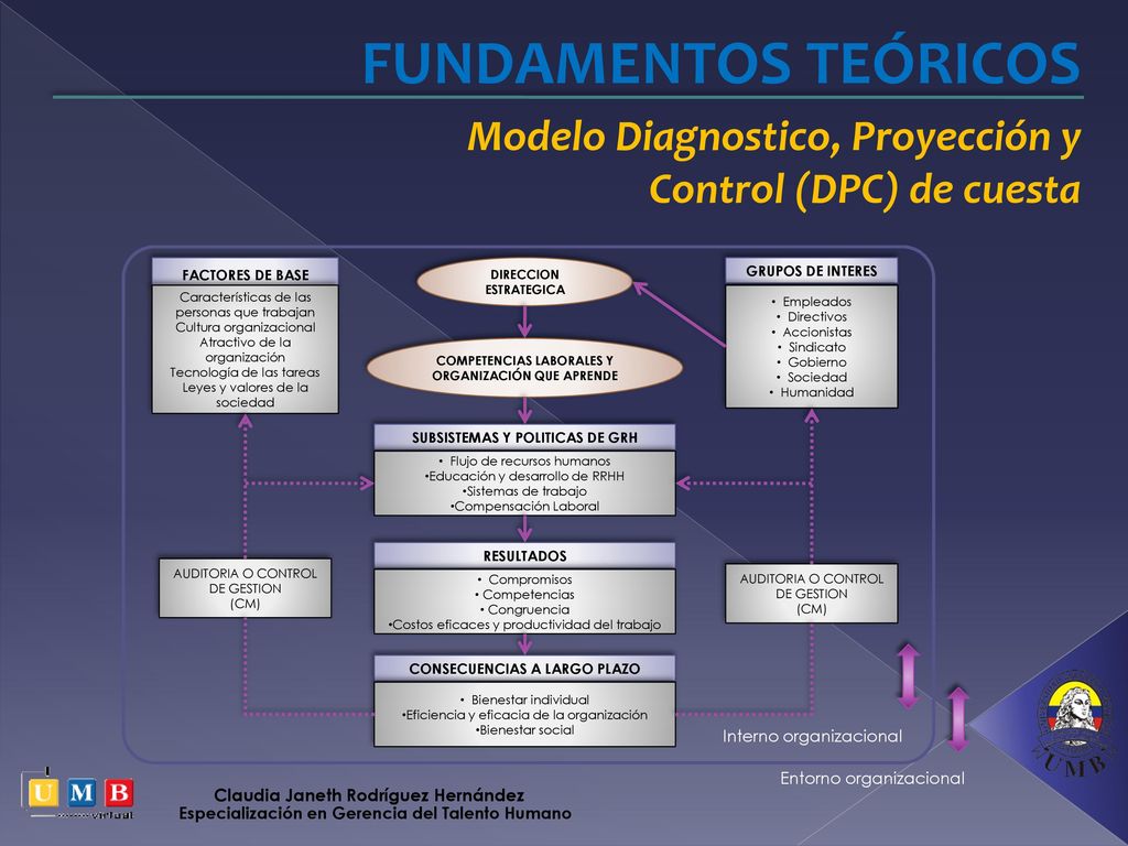 FUNDAMENTOS TEÓRICOS Modelo Diagnostico, Proyección y Control (DPC) de cuesta. FACTORES DE BASE. Características de las personas que trabajan.