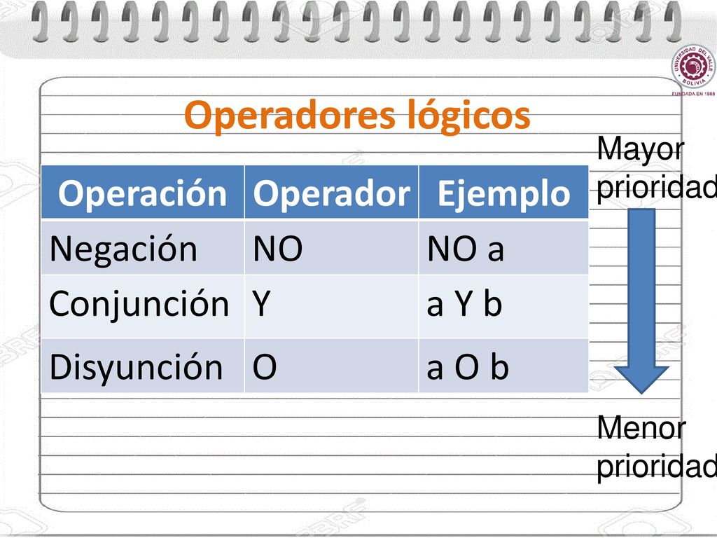 Operadores lógicos Operación Operador Ejemplo Negación NO NO a