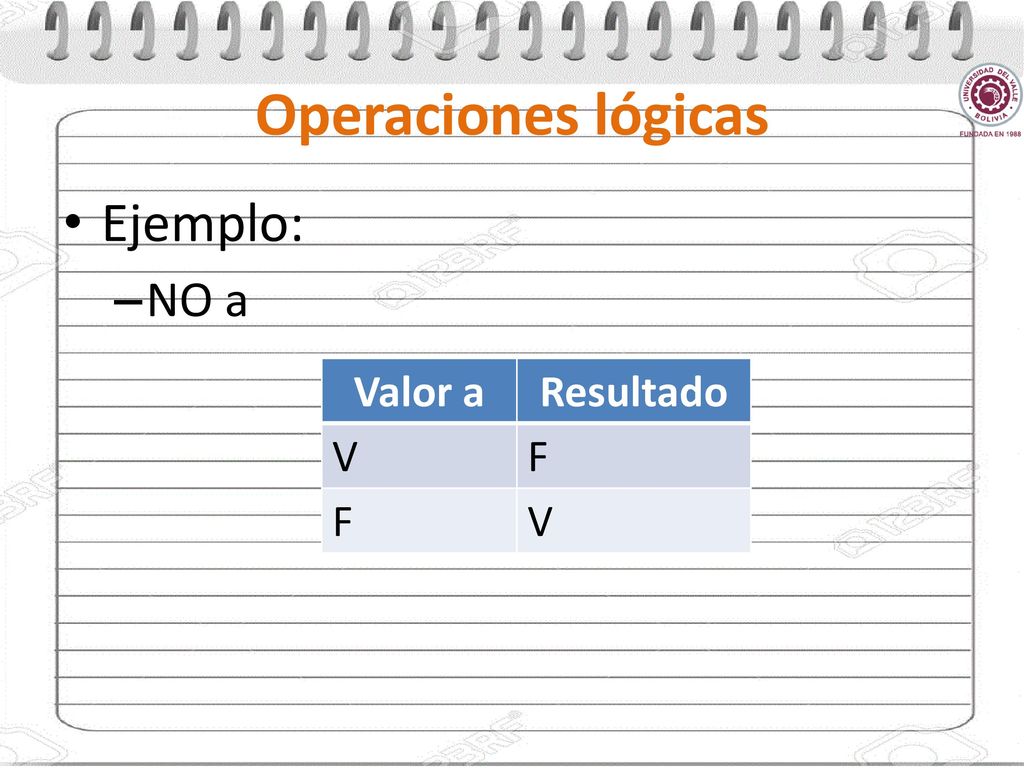 Operaciones lógicas Ejemplo: NO a Valor a Resultado V F