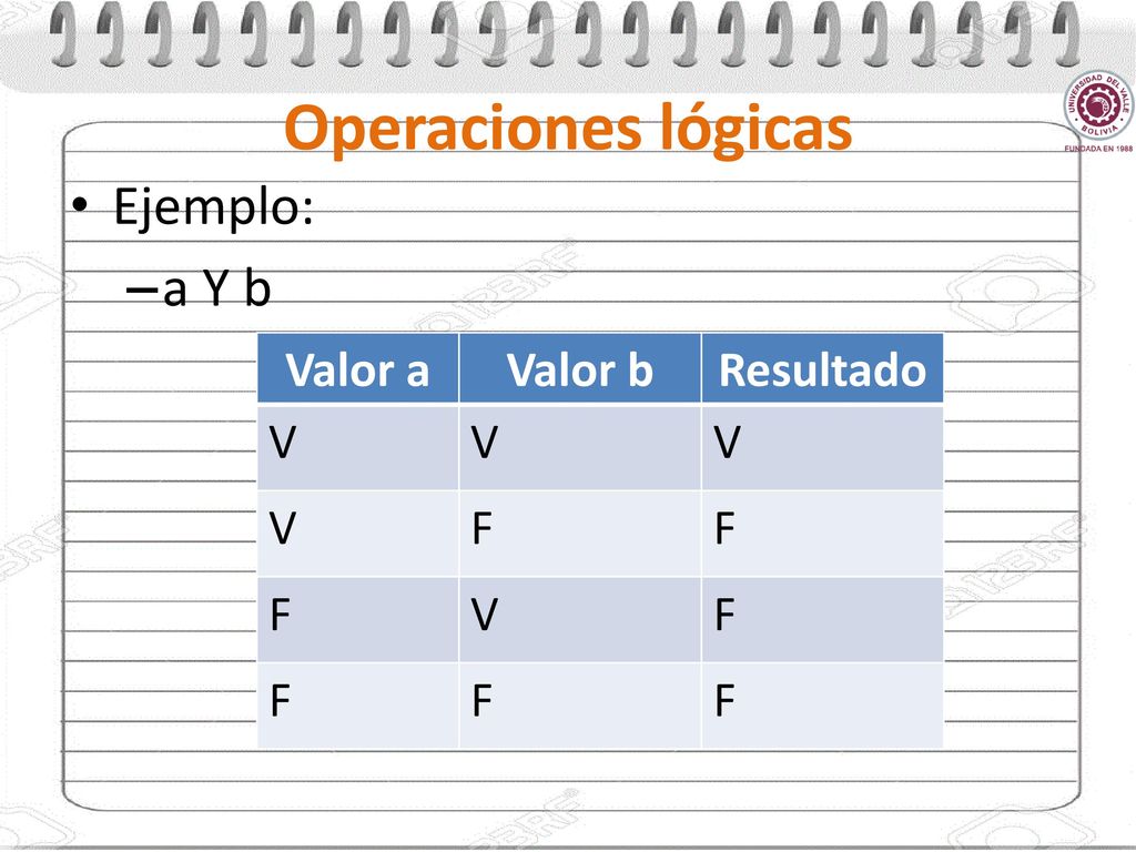 Operaciones lógicas Ejemplo: a Y b Valor a Valor b Resultado V F