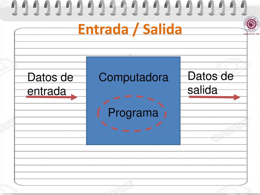 Entrada / Salida Datos de entrada Computadora Datos de salida Programa
