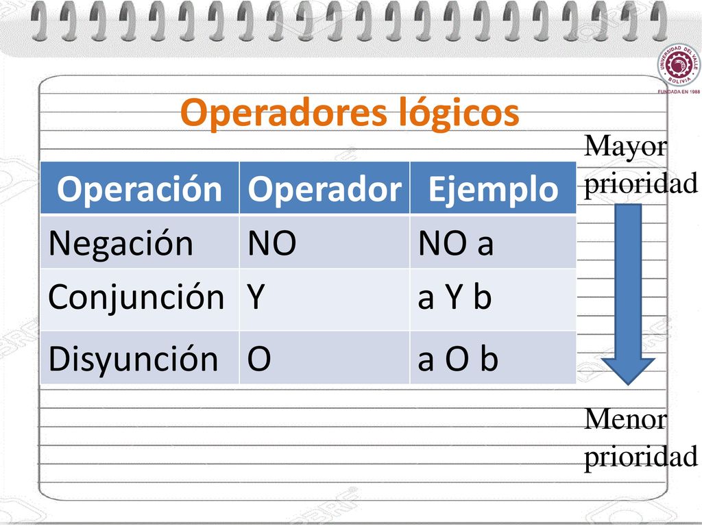 Operadores lógicos Operación Operador Ejemplo Negación NO NO a