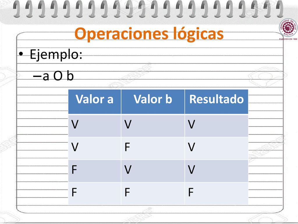 Operaciones lógicas Ejemplo: a O b Valor a Valor b Resultado V F