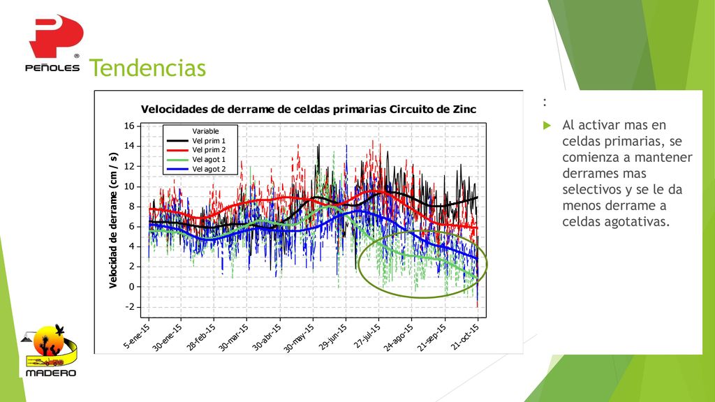 Tendencias : Al activar mas en celdas primarias, se comienza a mantener derrames mas selectivos y se le da menos derrame a celdas agotativas.