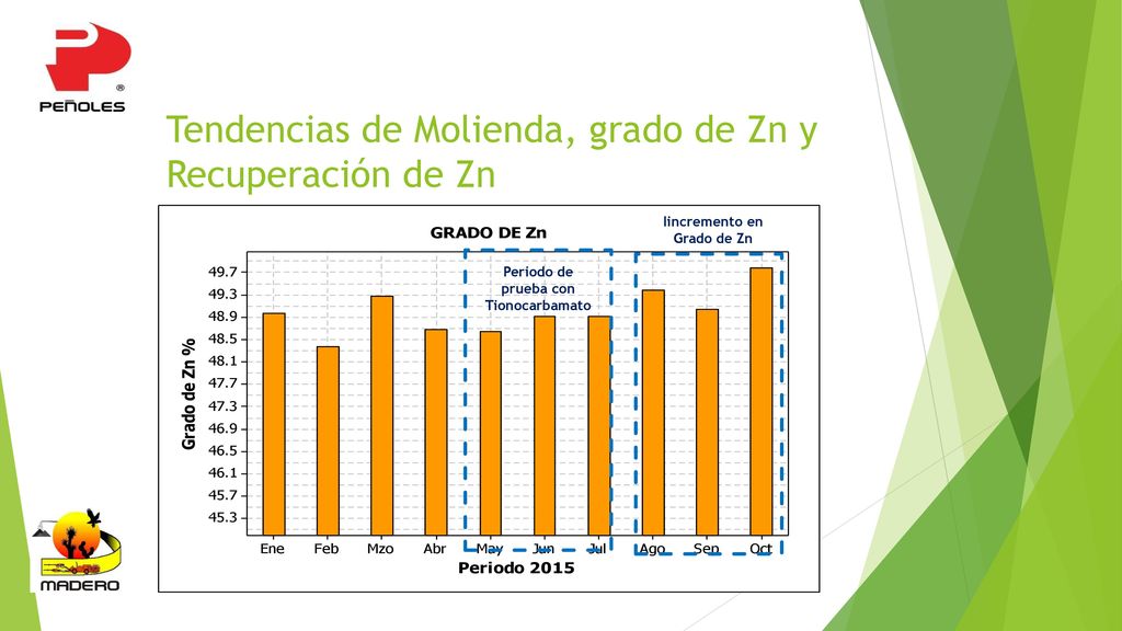 Tendencias de Molienda, grado de Zn y Recuperación de Zn