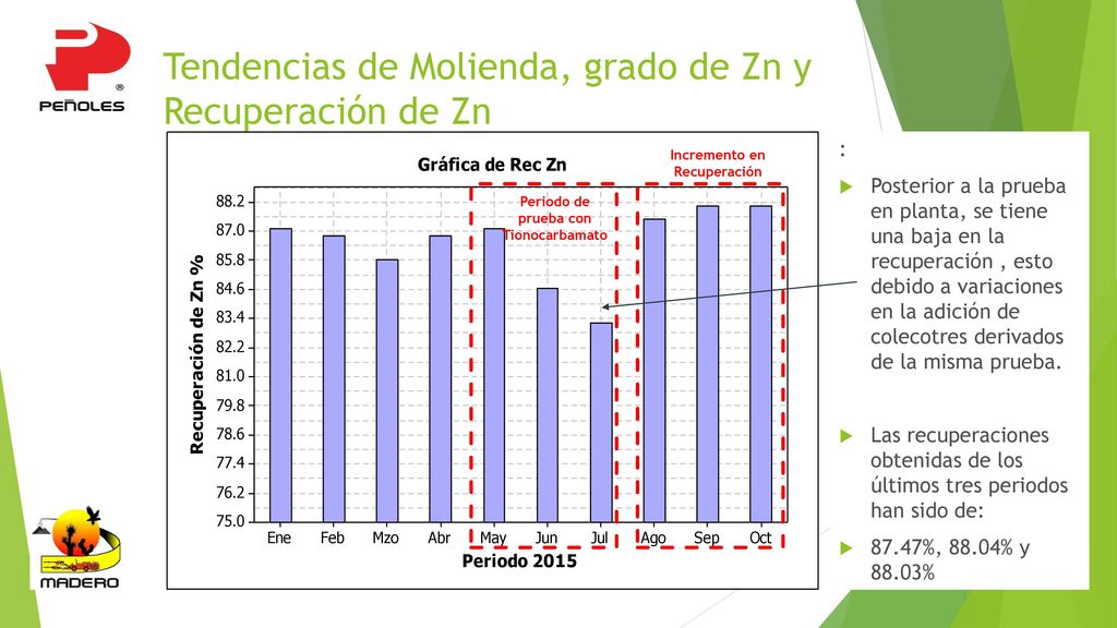 Tendencias de Molienda, grado de Zn y Recuperación de Zn