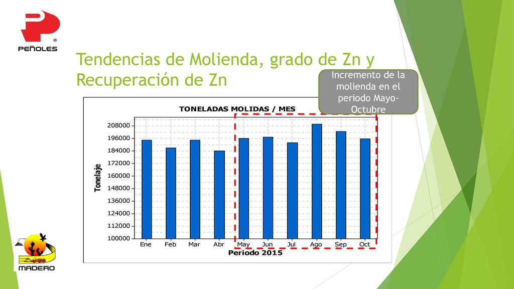 Tendencias de Molienda, grado de Zn y Recuperación de Zn