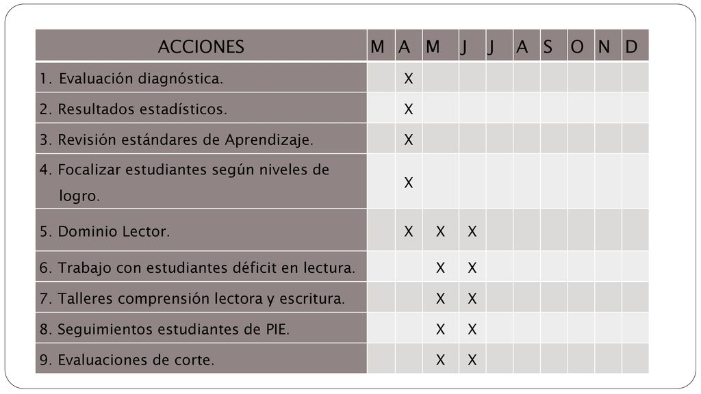 ACCIONES M A J S O N D Evaluación diagnóstica. X