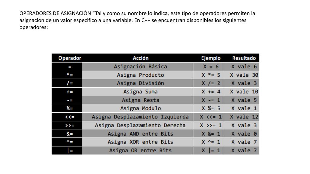 OPERADORES DE ASIGNACIÓN Tal y como su nombre lo indica, este tipo de operadores permiten la asignación de un valor especifico a una variable.