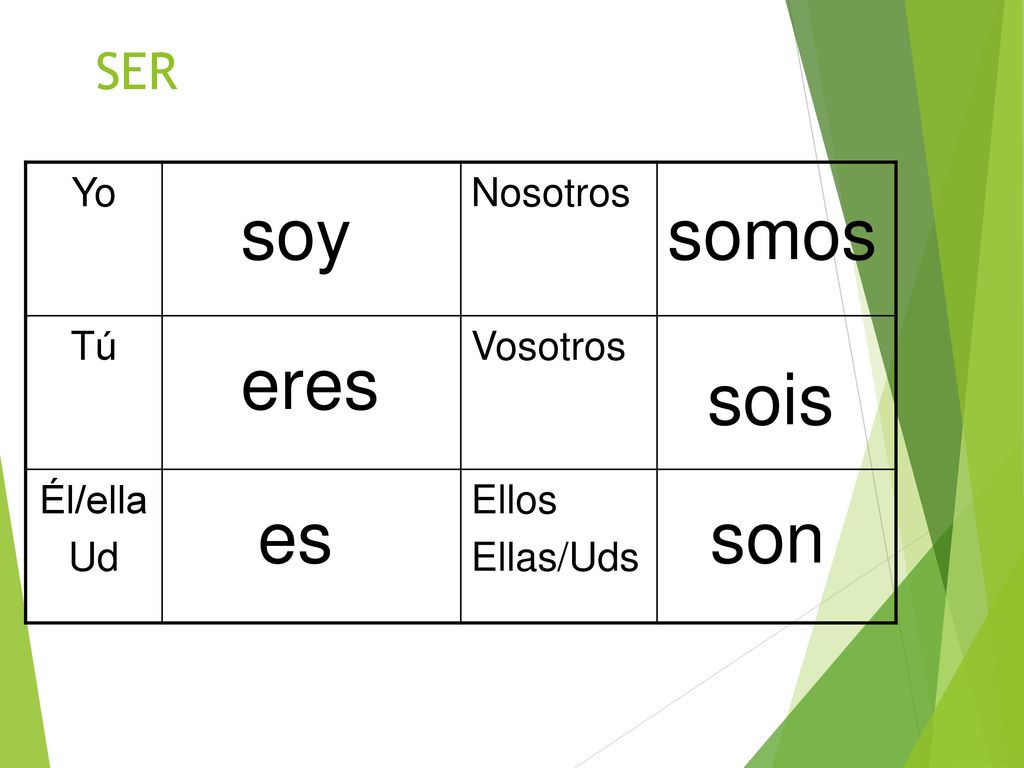 soy somos eres sois es son SER Yo Nosotros Tú Vosotros Él/ella Ud