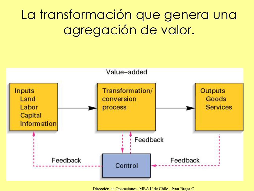 La transformación que genera una agregación de valor.