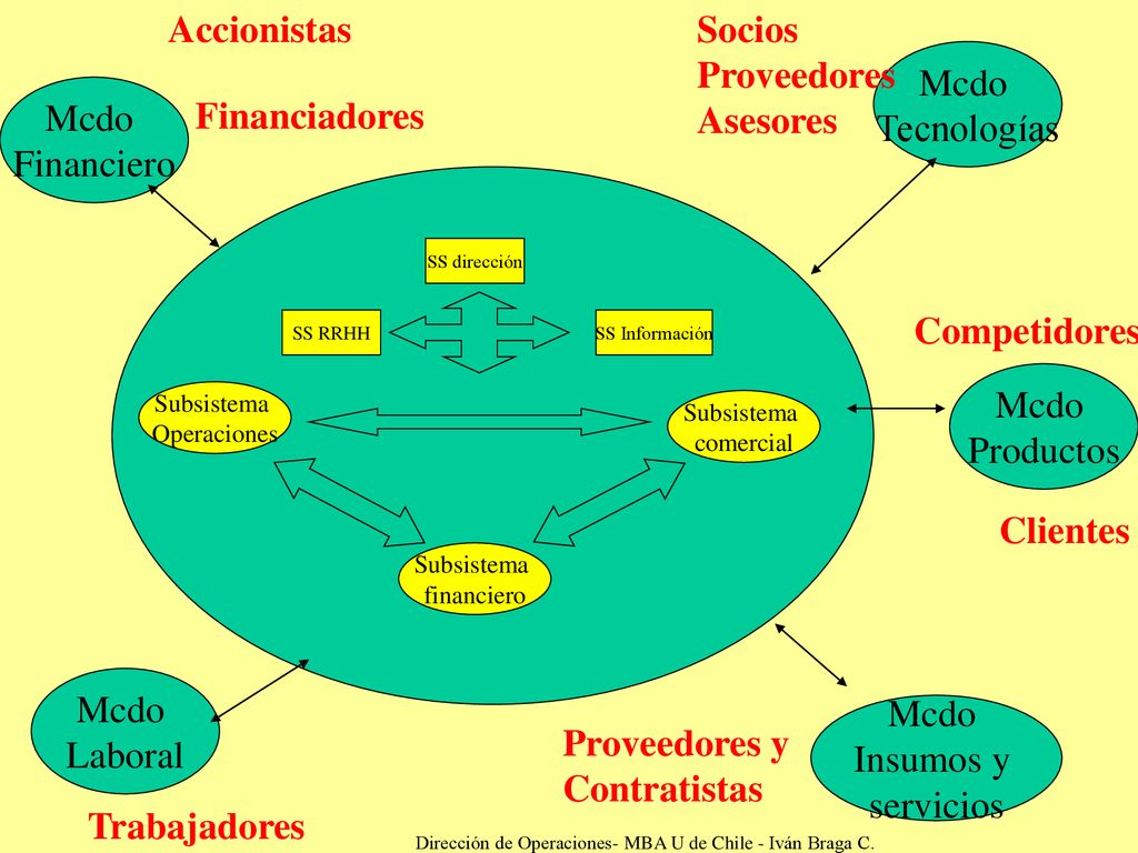 Dirección de Operaciones- MBA U de Chile - Iván Braga C.