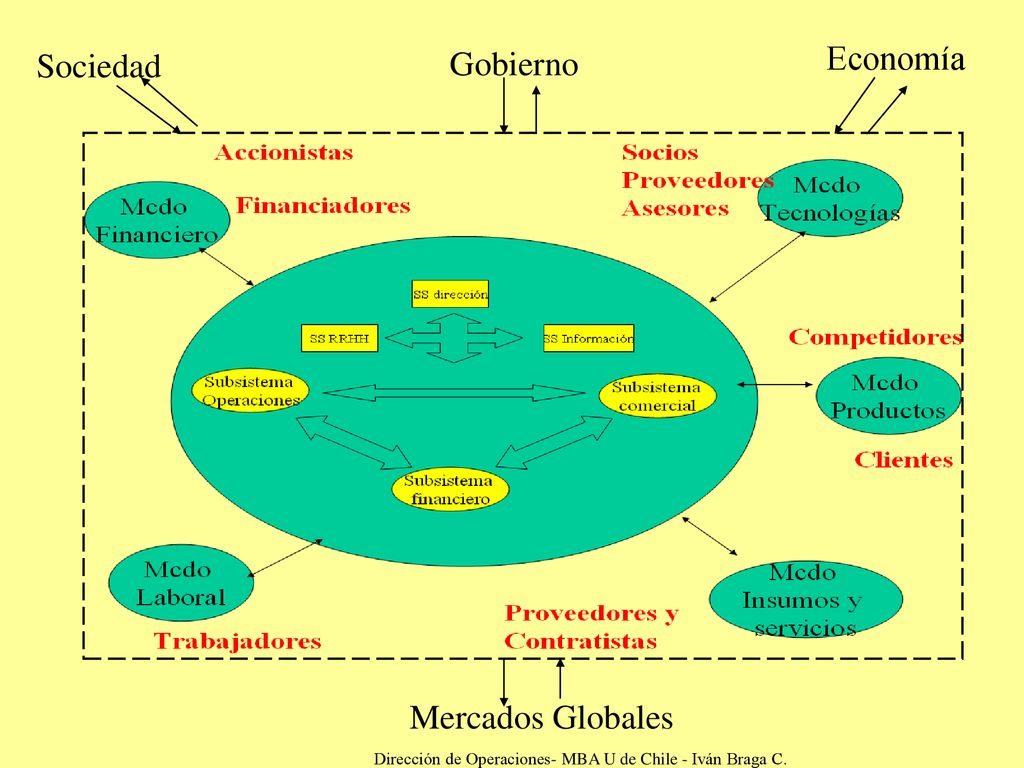 Dirección de Operaciones- MBA U de Chile - Iván Braga C.
