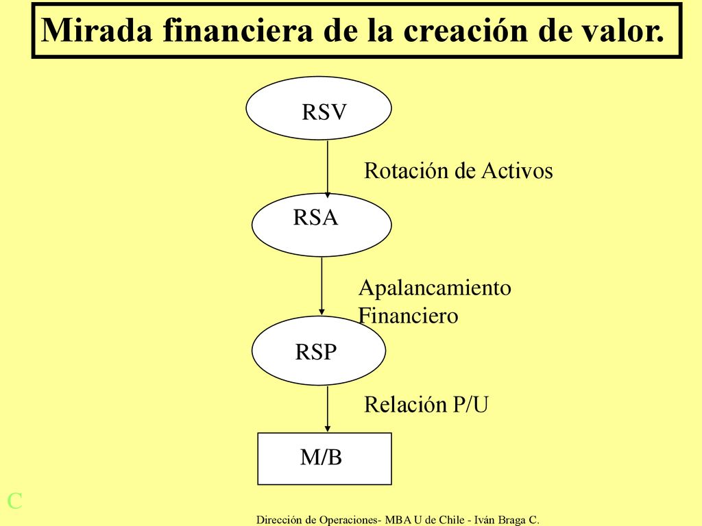 Dirección de Operaciones- MBA U de Chile - Iván Braga C.