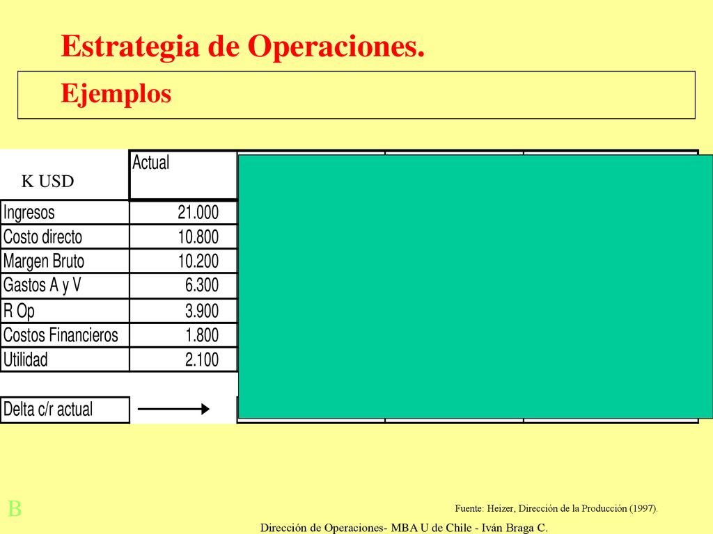Dirección de Operaciones- MBA U de Chile - Iván Braga C.