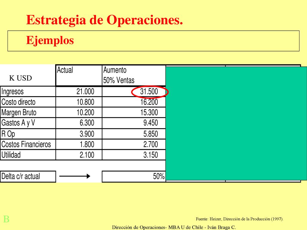 Dirección de Operaciones- MBA U de Chile - Iván Braga C.