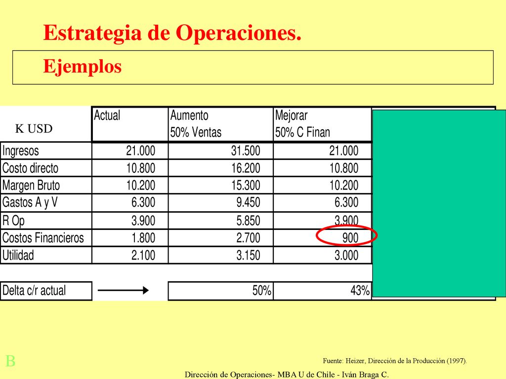 Dirección de Operaciones- MBA U de Chile - Iván Braga C.