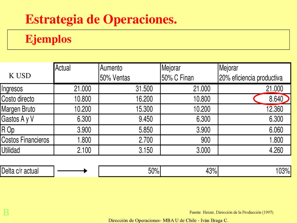 Dirección de Operaciones- MBA U de Chile - Iván Braga C.