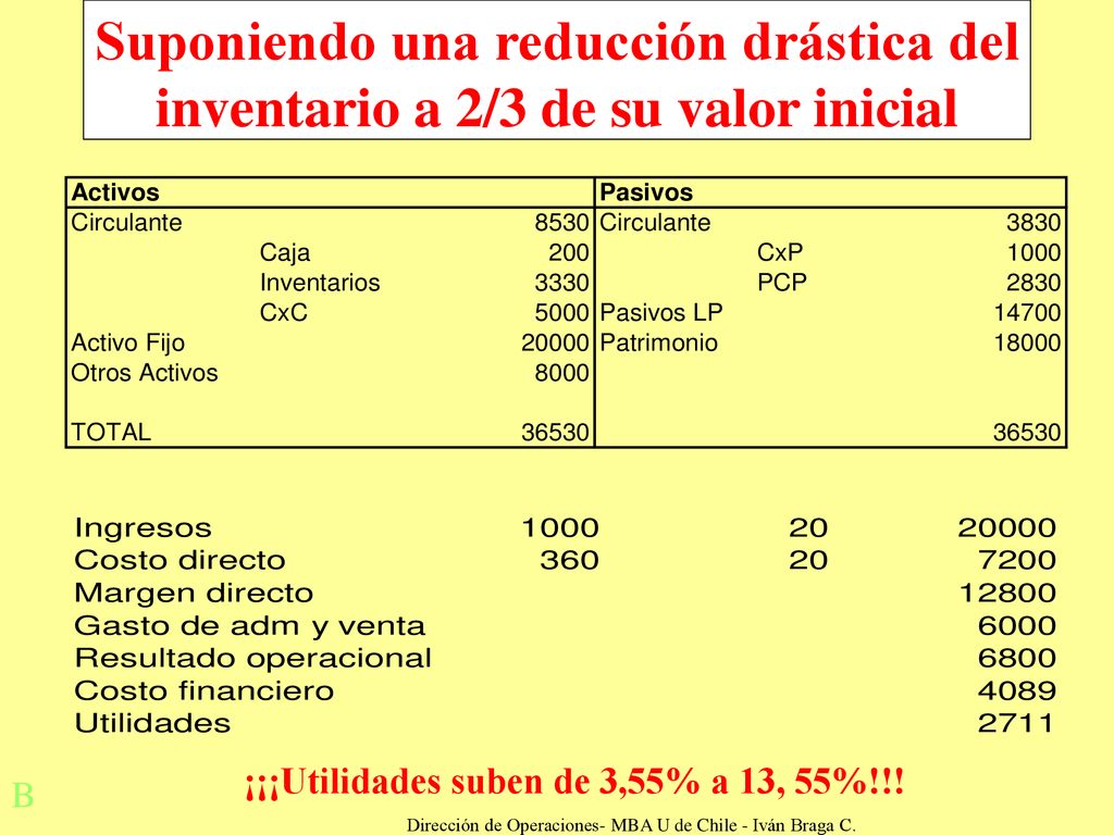Dirección de Operaciones- MBA U de Chile - Iván Braga C.