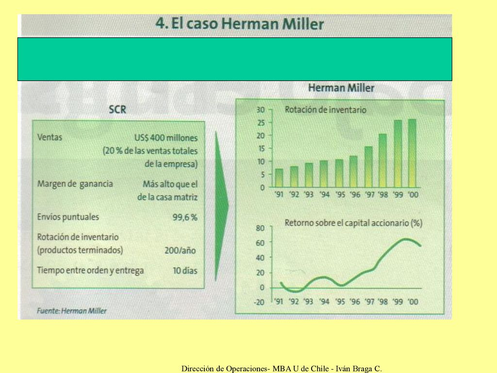 Dirección de Operaciones- MBA U de Chile - Iván Braga C.