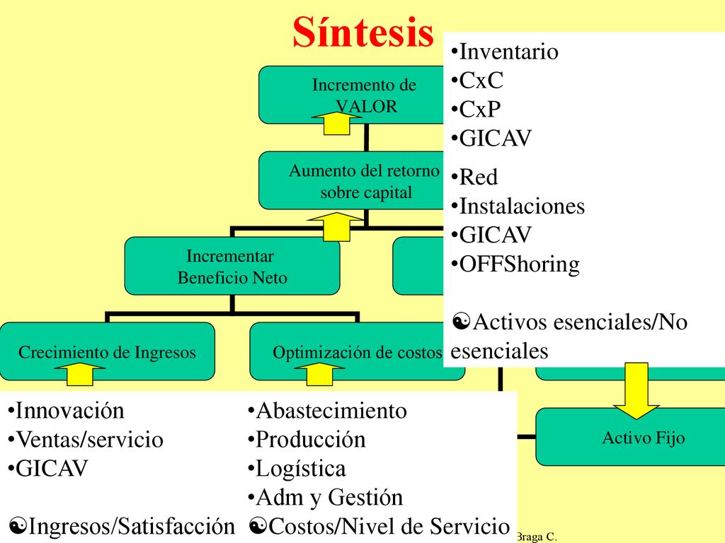 Dirección de Operaciones- MBA U de Chile - Iván Braga C.