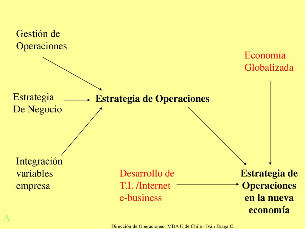 Dirección de Operaciones- MBA U de Chile - Iván Braga C.