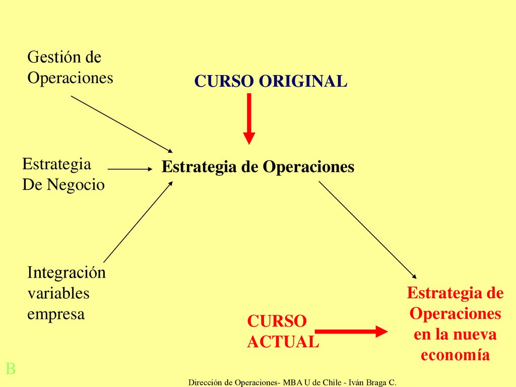 Dirección de Operaciones- MBA U de Chile - Iván Braga C.