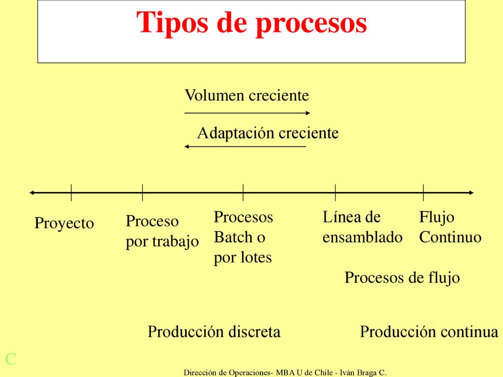 Dirección de Operaciones- MBA U de Chile - Iván Braga C.
