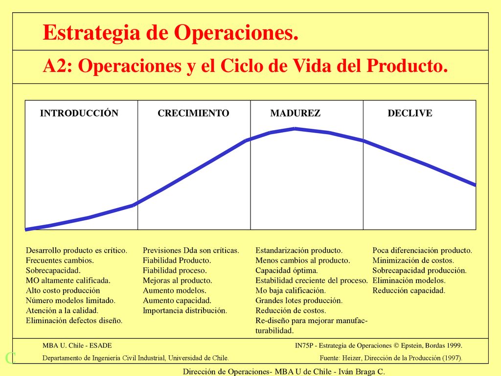 A2: Operaciones y el Ciclo de Vida del Producto.