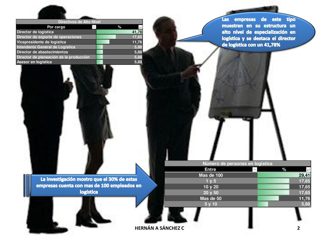 Las empresas de este tipo muestran en su estructura un alto nivel de especialización en logística y se destaca el director de logística con un 41,78%