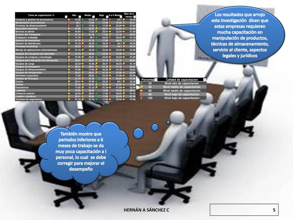Los resultados que arrojo esta investigación dicen que estas empresas requieren mucha capacitación en manipulación de productos, técnicas de almacenamiento, servicio al cliente, aspectos legales y jurídicos