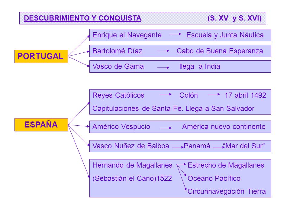 DESCUBRIMIENTO Y CONQUISTA (S. XV y S. XVI)