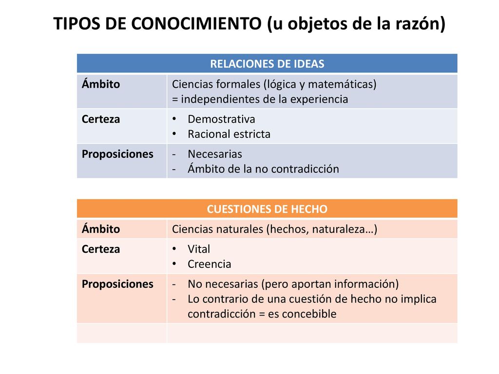 TIPOS DE CONOCIMIENTO (u objetos de la razón)