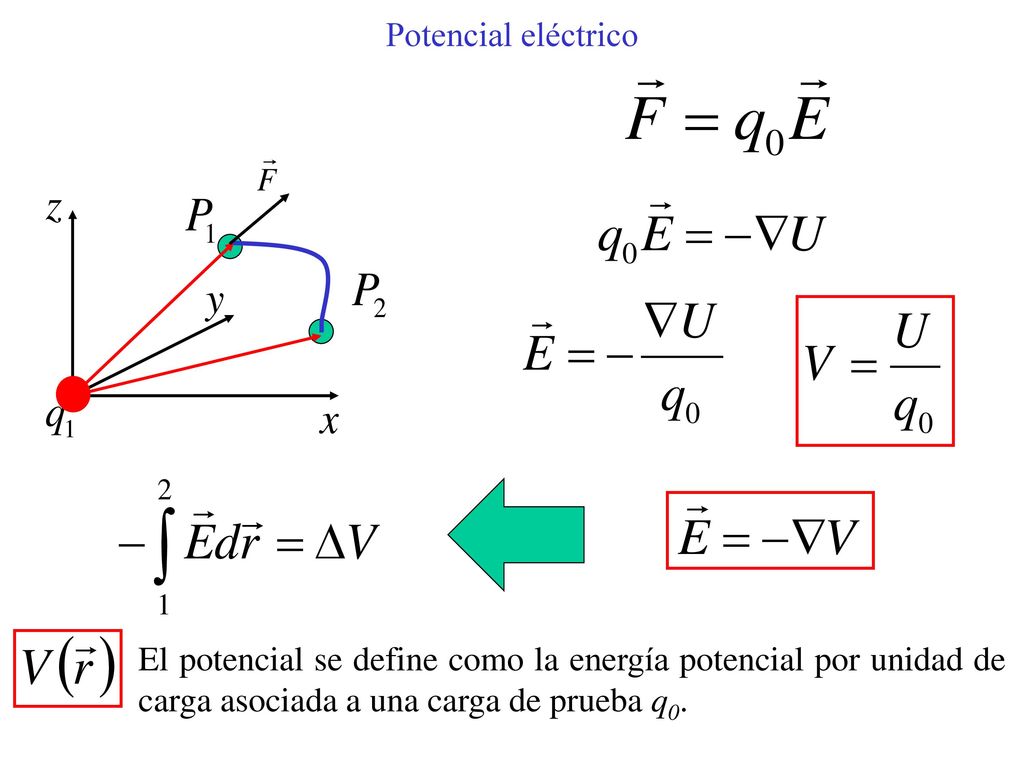 Potencial eléctrico El potencial se define como la energía potencial por unidad de carga asociada a una carga de prueba q0.