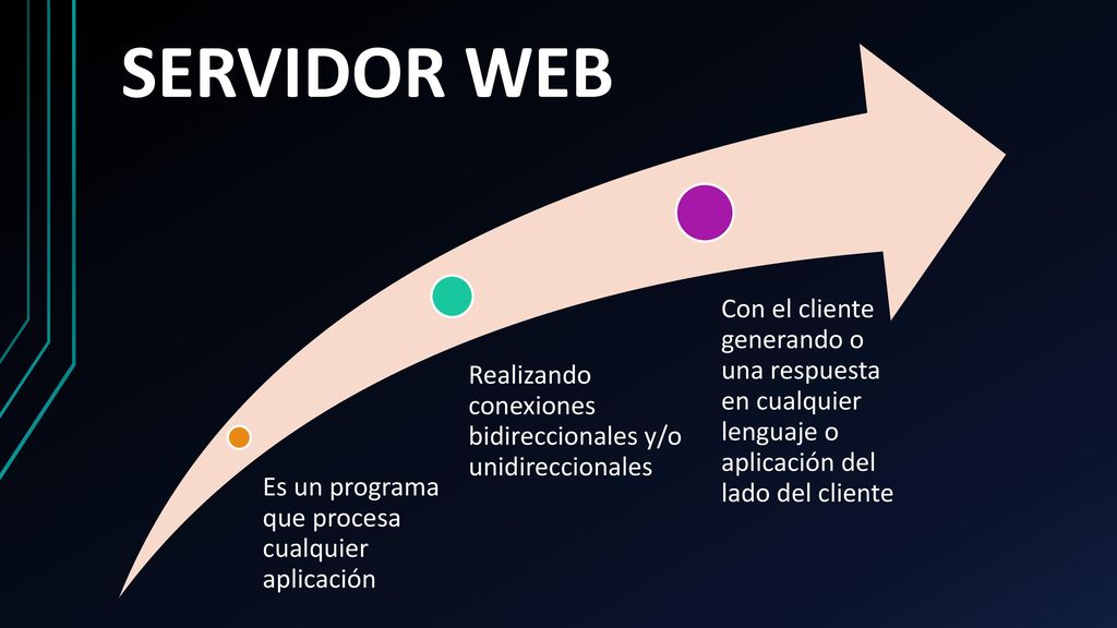 SERVIDOR WEB Es un programa que procesa cualquier aplicación. Realizando conexiones bidireccionales y/o unidireccionales.