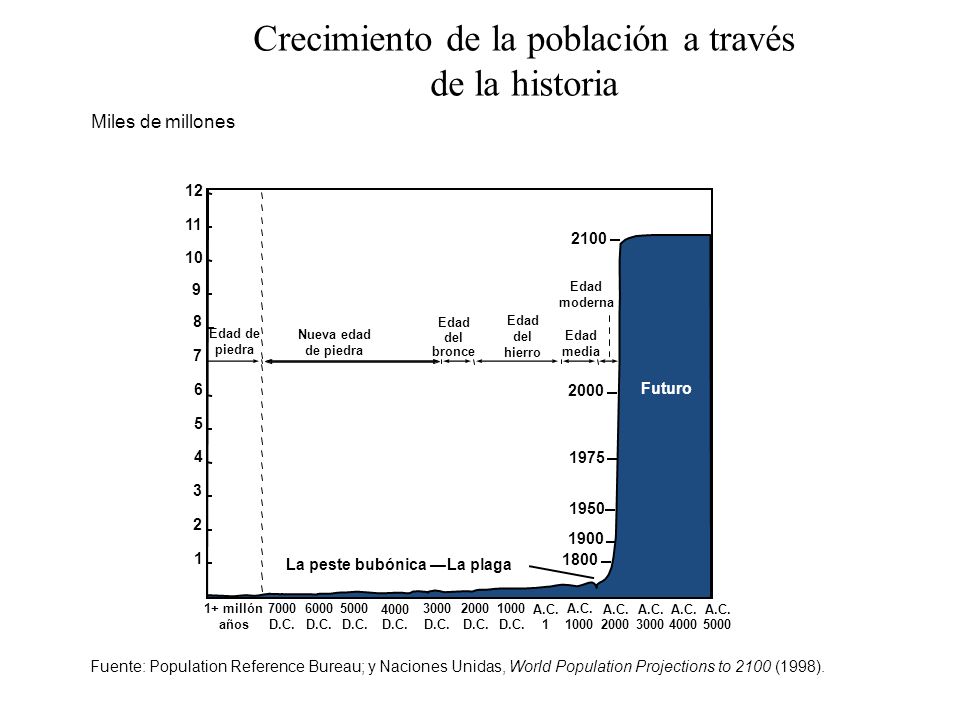 Crecimiento de la población a través de la historia
