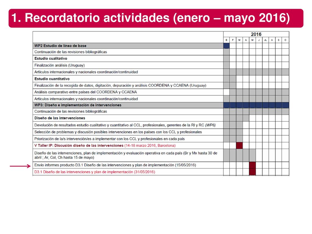 1. Recordatorio actividades (enero – mayo 2016)
