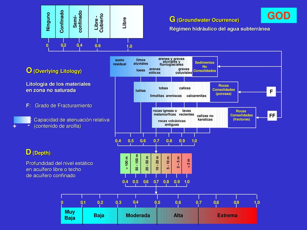 GOD G (Groundwater Ocurrence) O (Overlying Litology) D (Depth) + -