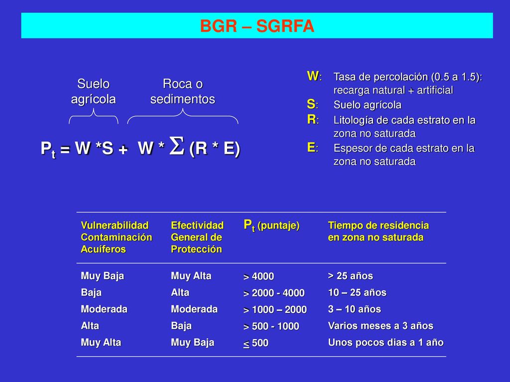 BGR – SGRFA Pt = W *S + W *  (R * E)